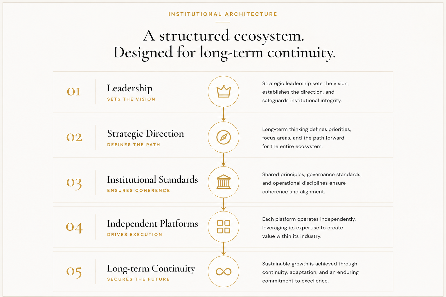 Institutional Architecture